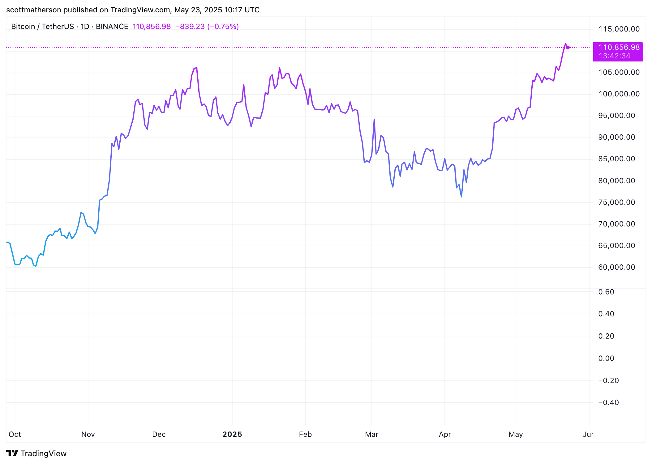 Bitcoin