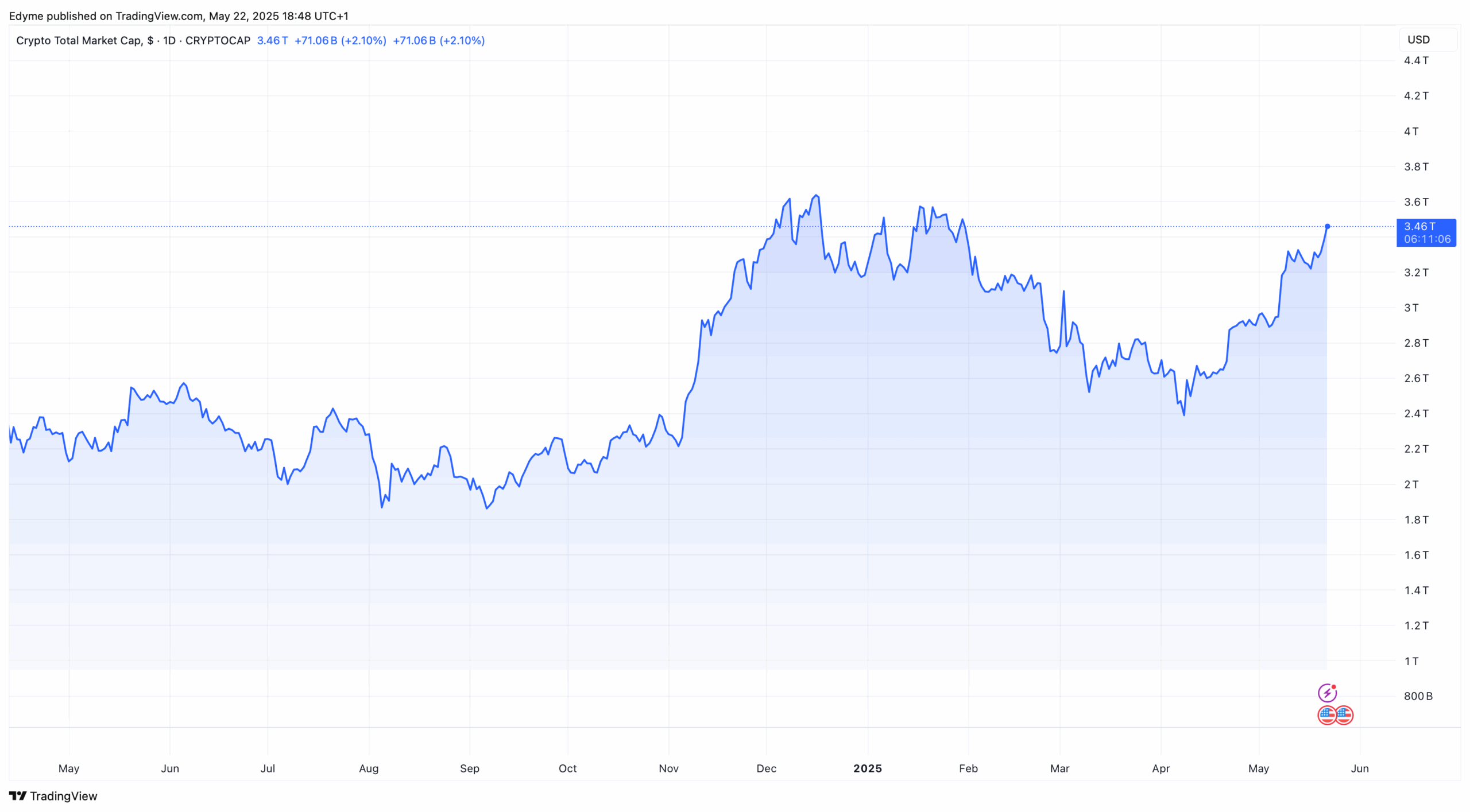 The global crypto market cap valuation on TradingView amid Kraken news