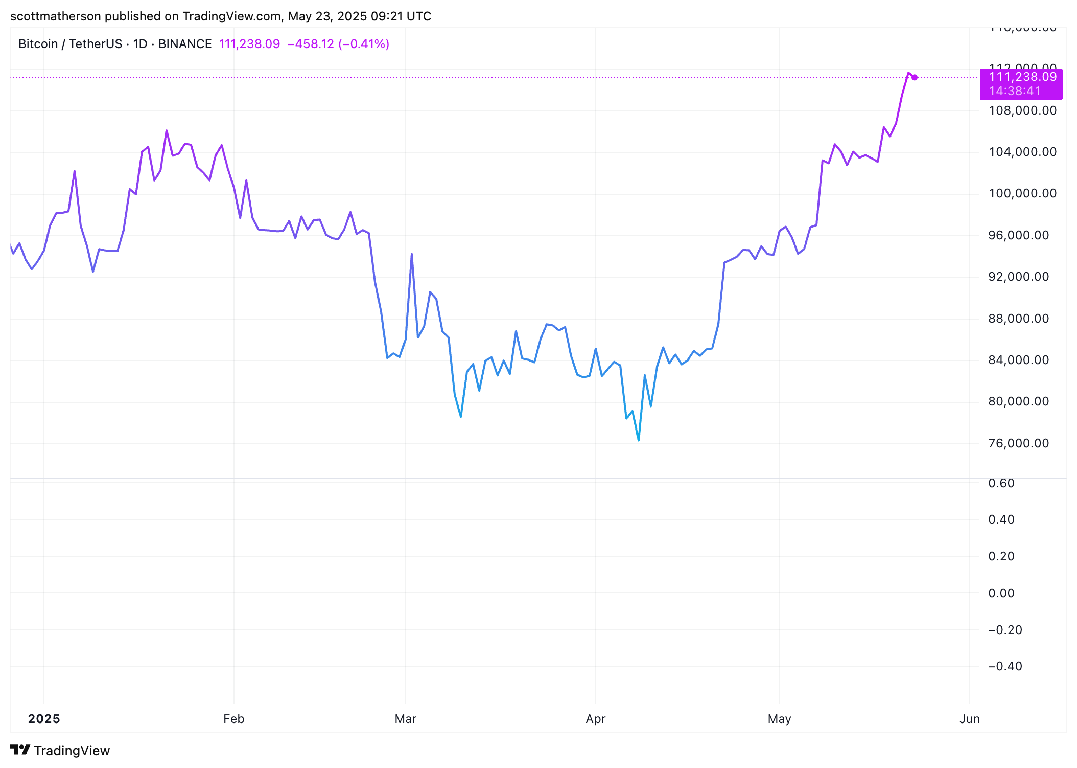 Bitcoin
