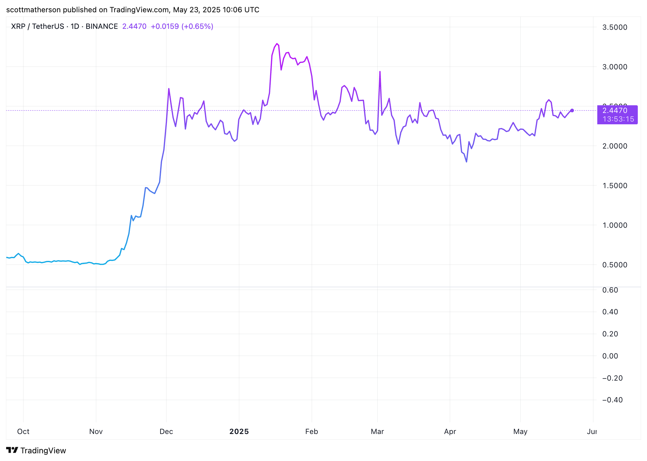 XRP