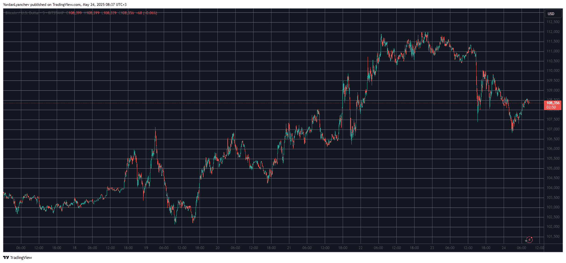 BTCUSD. Source: TradingView