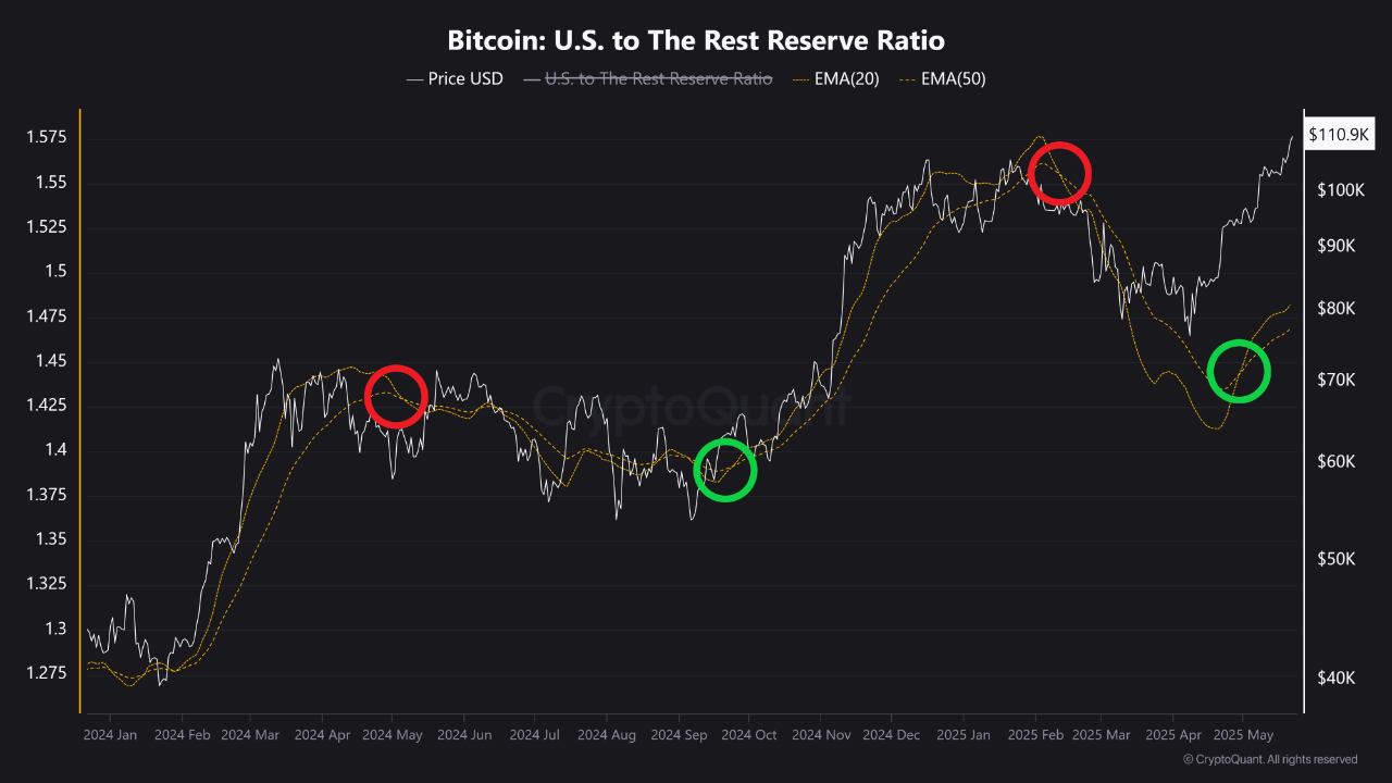 Bitcoin US to The Rest Reserve Ratio