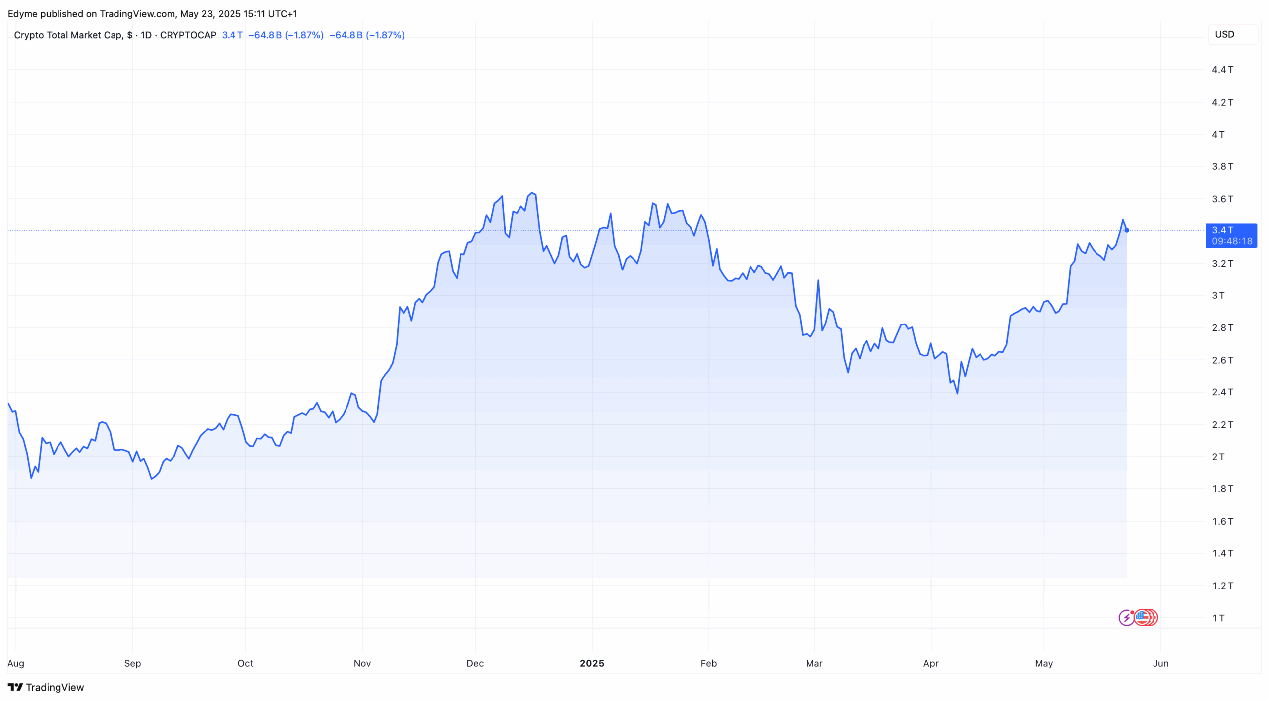 The global crypto market cap valuation on TradingView
