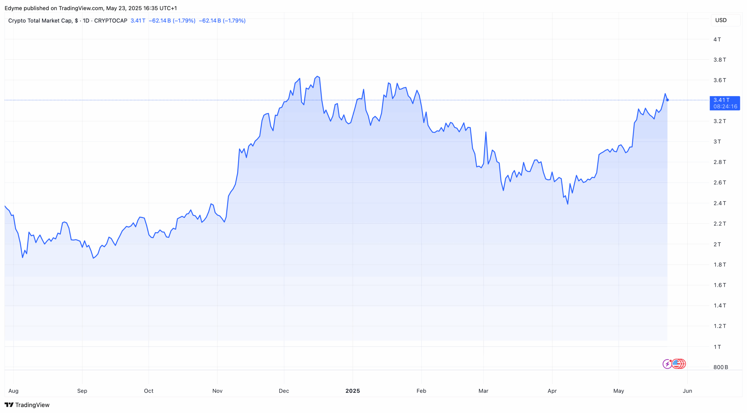 The global crypto market cap valuation on TradingView