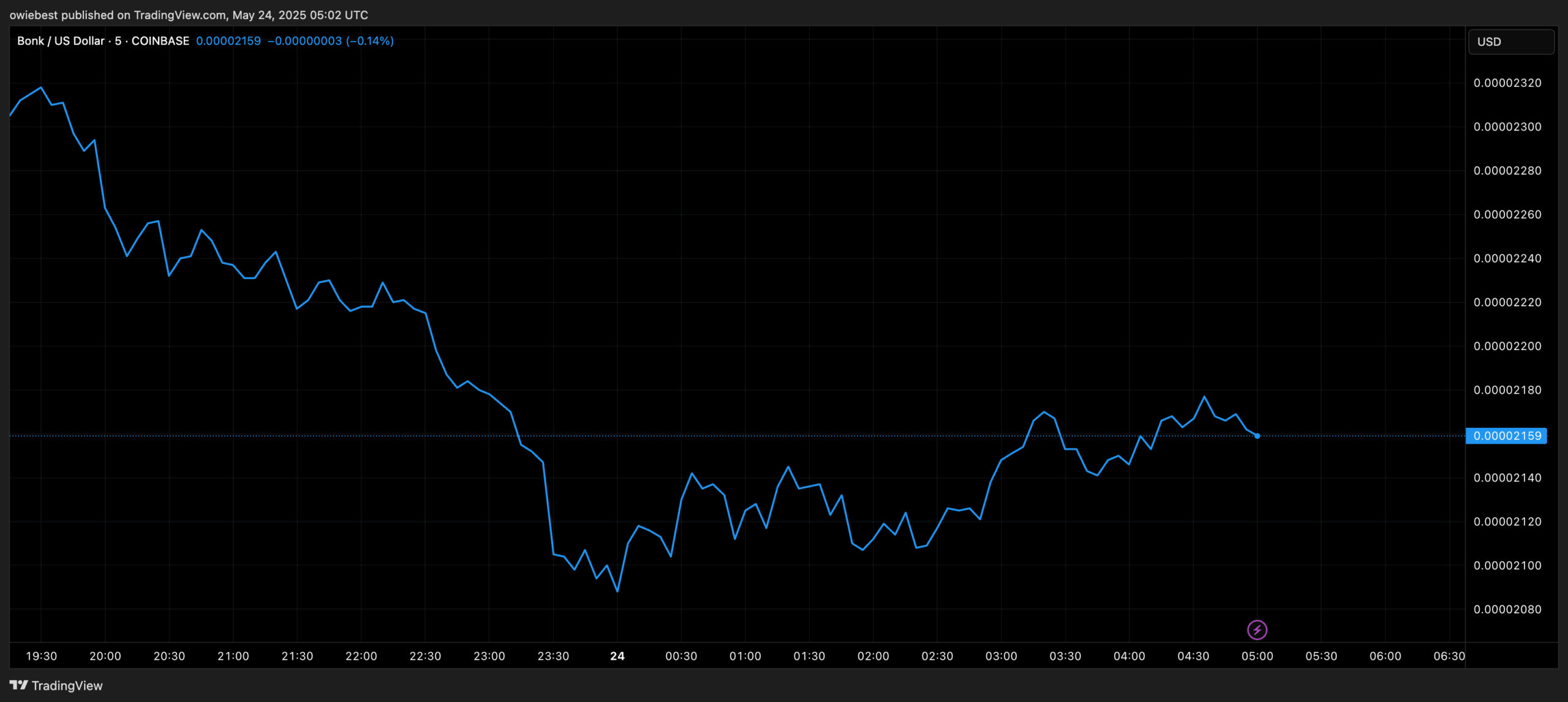 BONK price chart from TradingView.com (Solana)