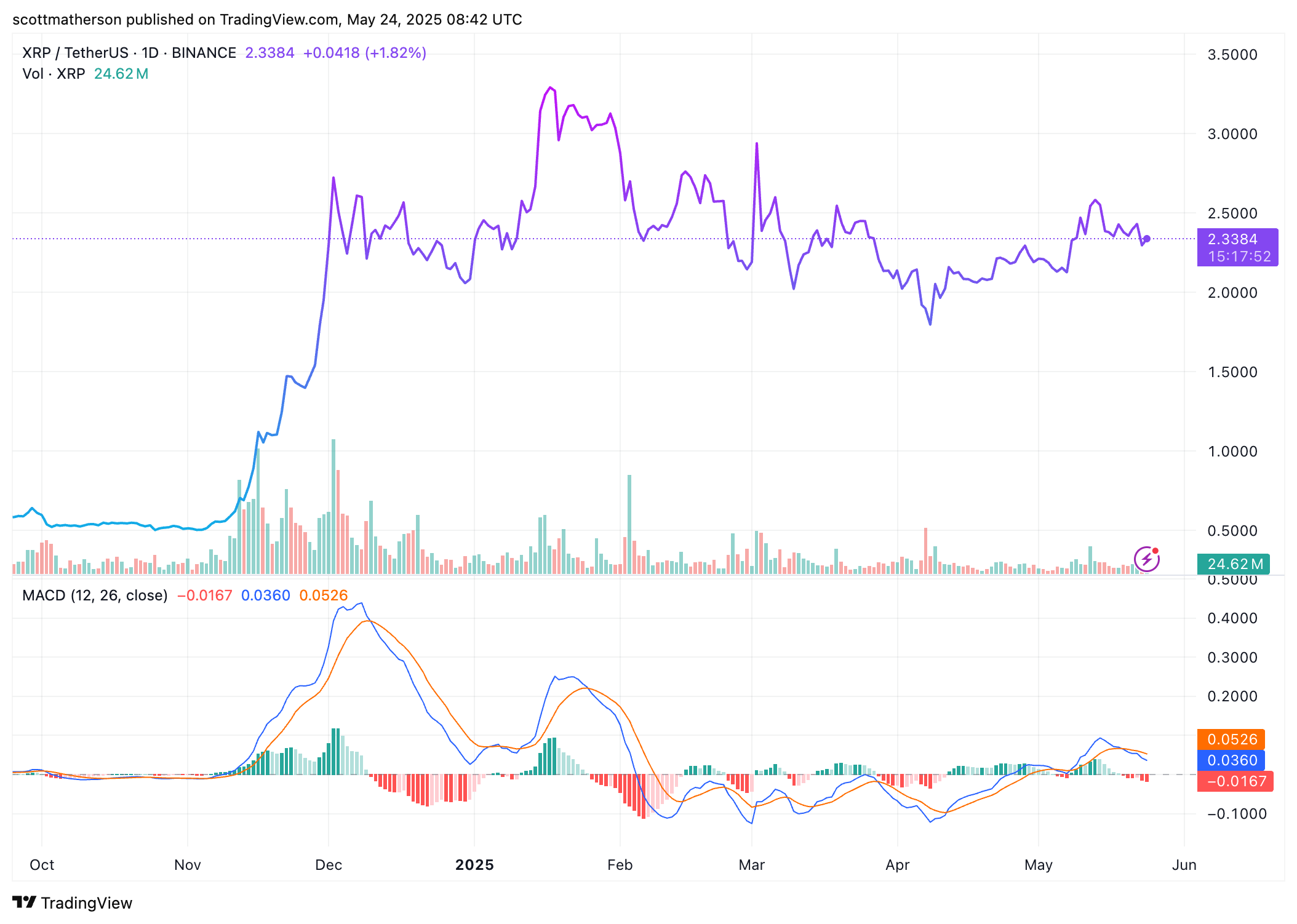 XRP