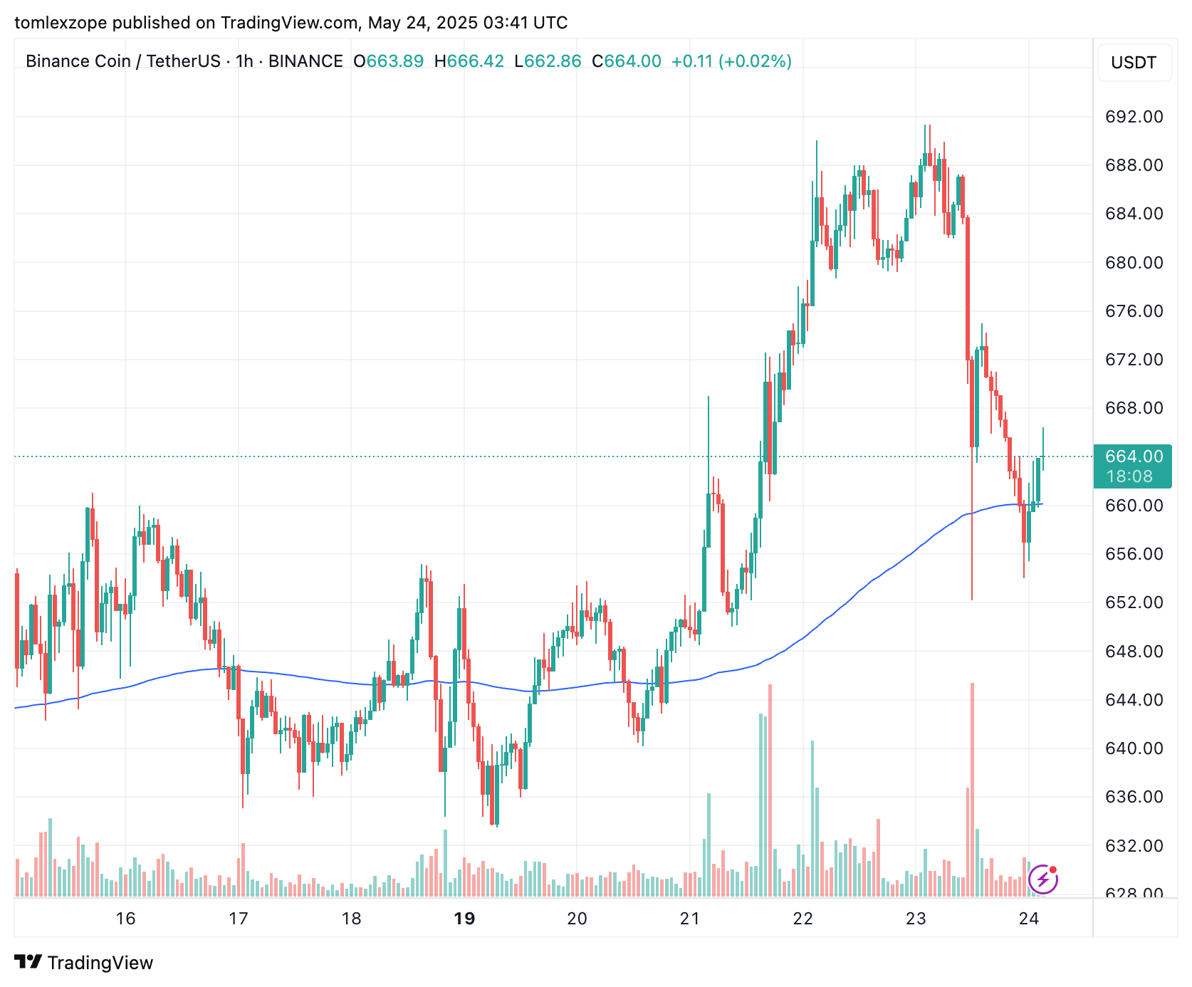 BNB Price