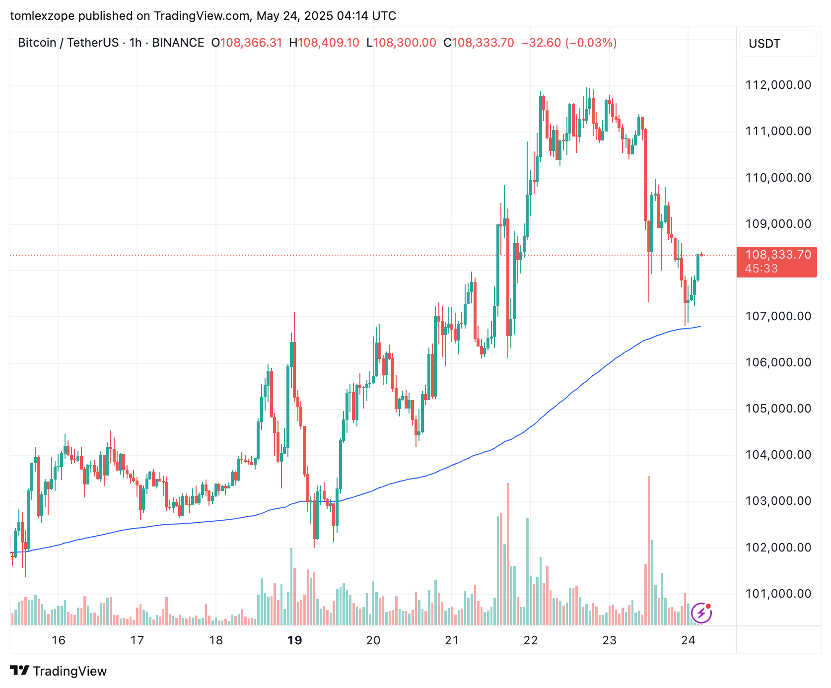 Bitcoin price