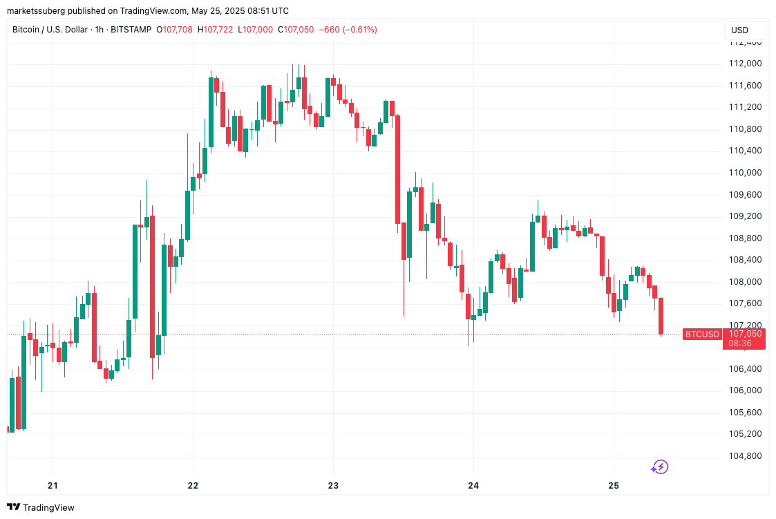 Bitcoin Price, Markets, Market Analysis