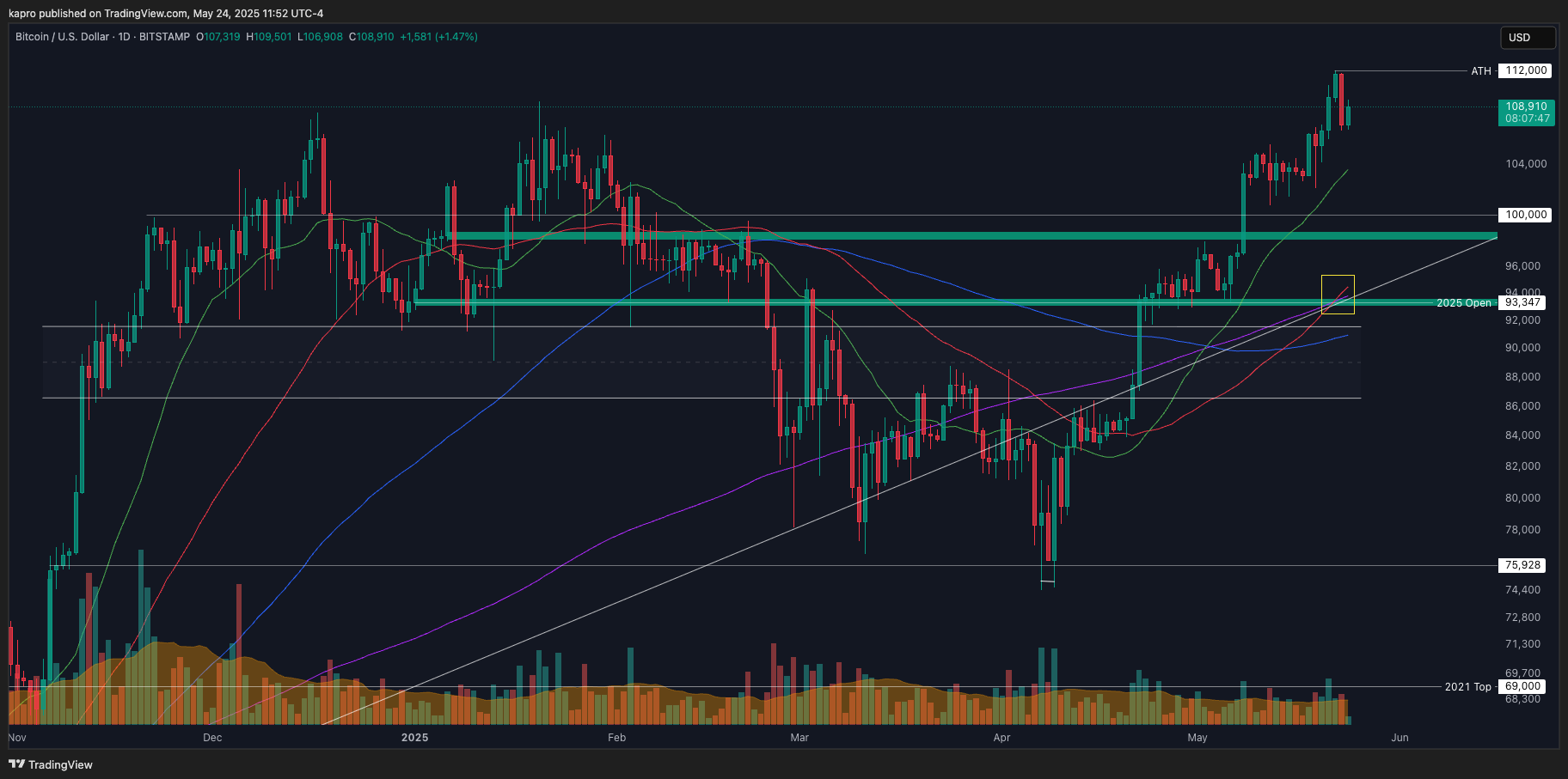 Bitcoin trader swaps $1.25B long for short as BTC price slides under $108K