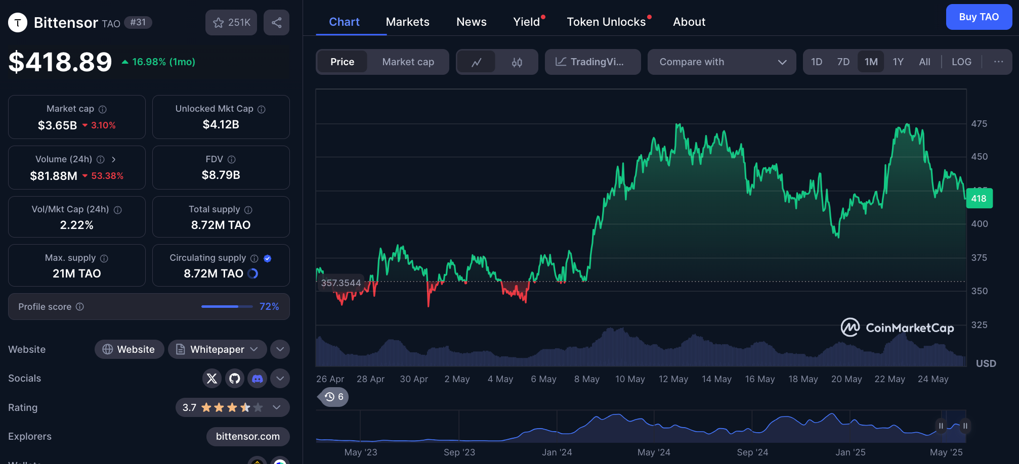 $TAO price increase over the last month on CoinMarketCap. 