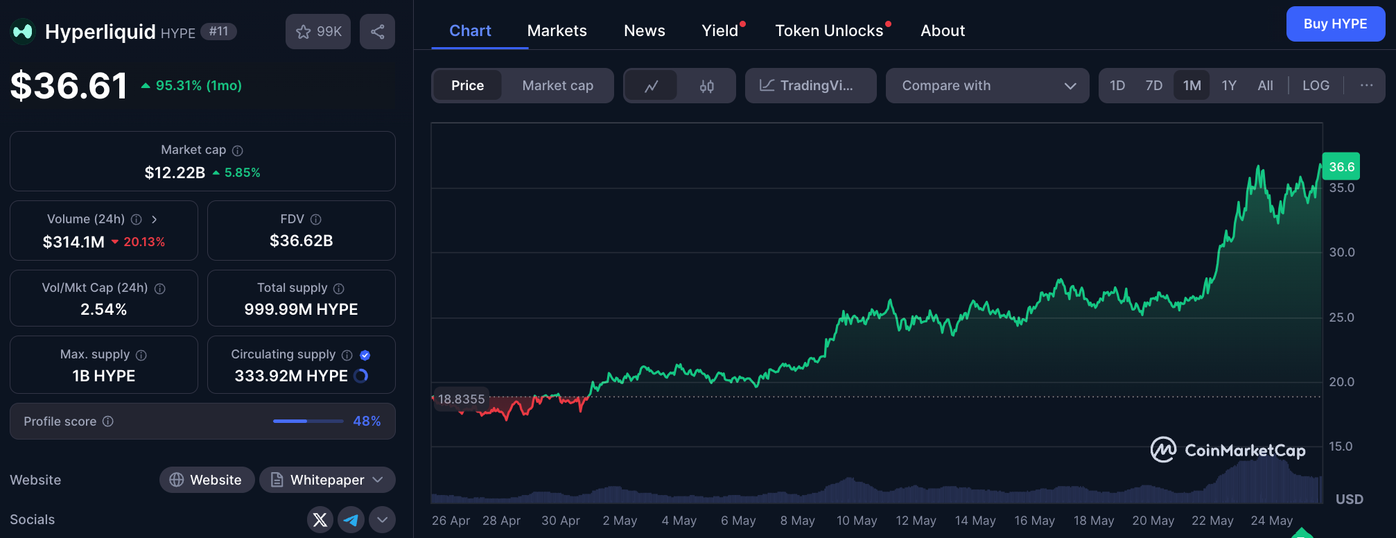 $HYPE surge over the last 30 days on CoinMarketCap. 
