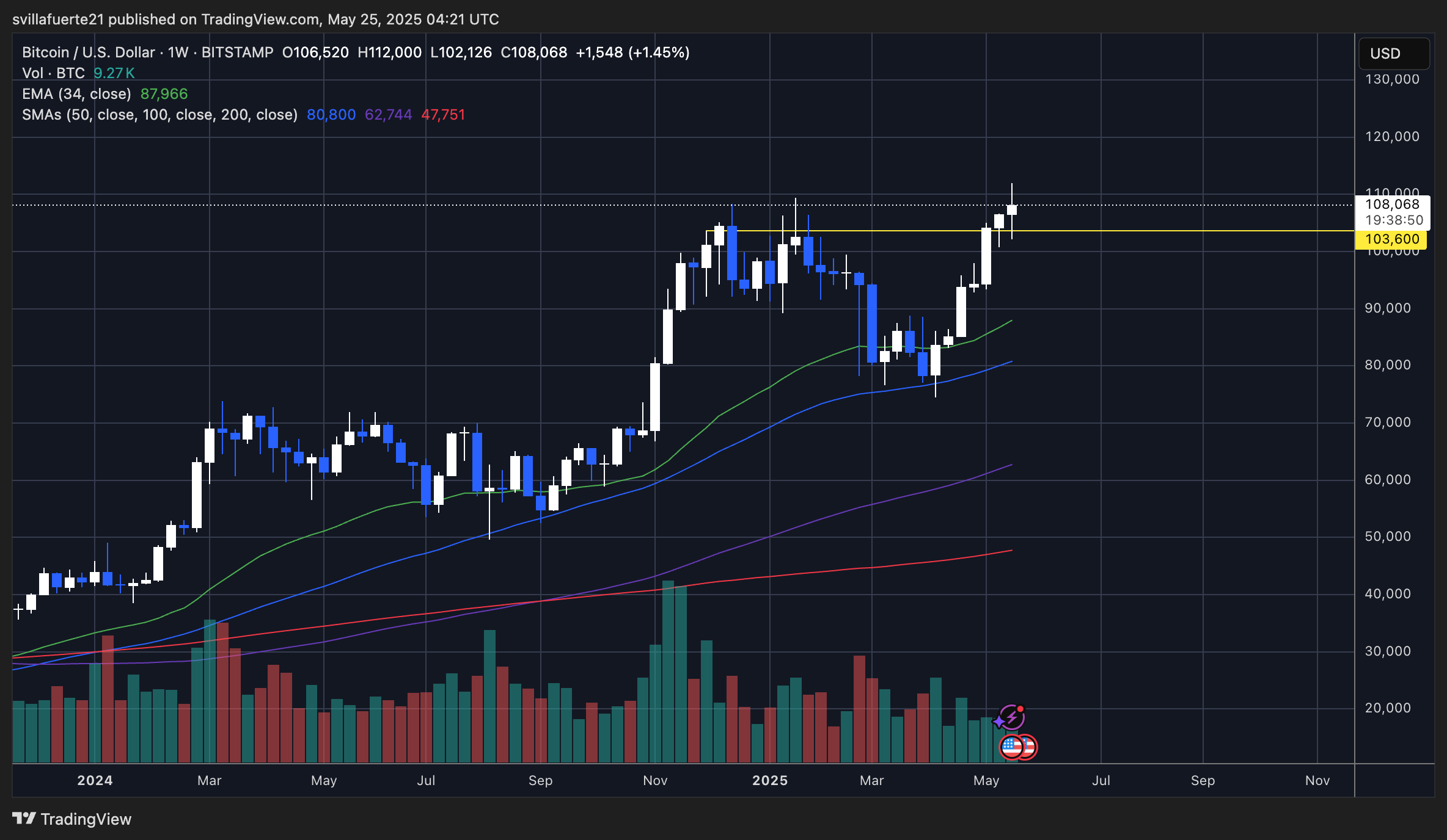 BTC about to close the week above $105K | Source: BTCUSDT chart on TradingView