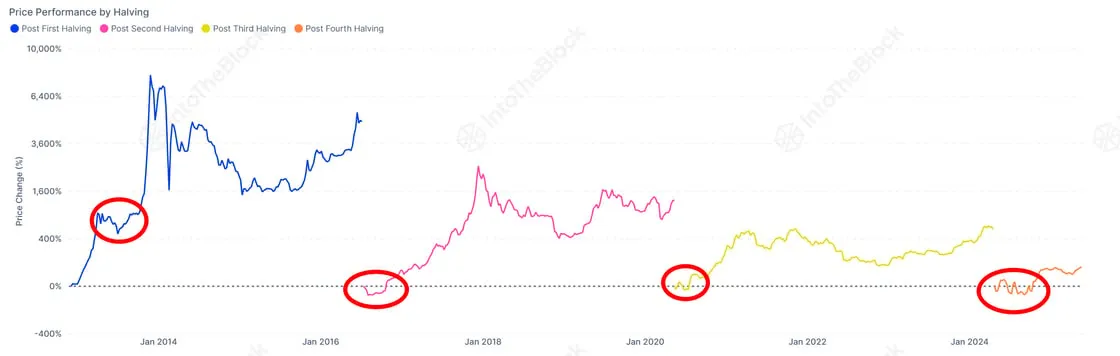 Bitcoin price performance by halving | Source: Sentora on X