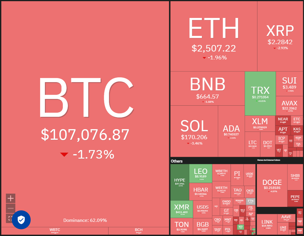 Bitcoin holds key support as HYPE, XMR, AAVE, WLD lead altcoin rally
