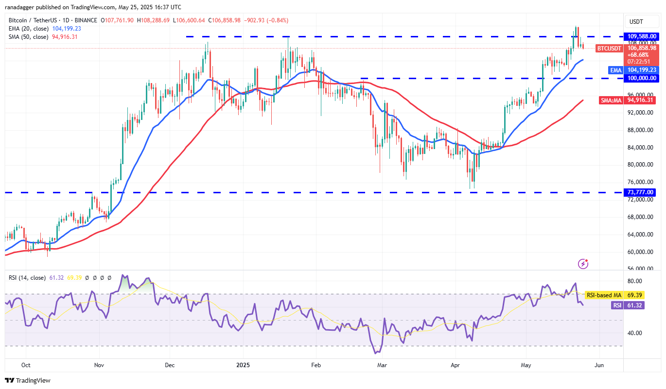 Bitcoin holds key support as HYPE, XMR, AAVE, WLD lead altcoin rally