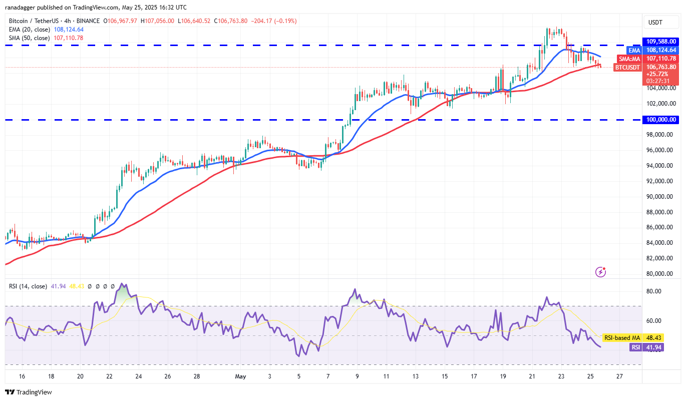 Bitcoin holds key support as HYPE, XMR, AAVE, WLD lead altcoin rally