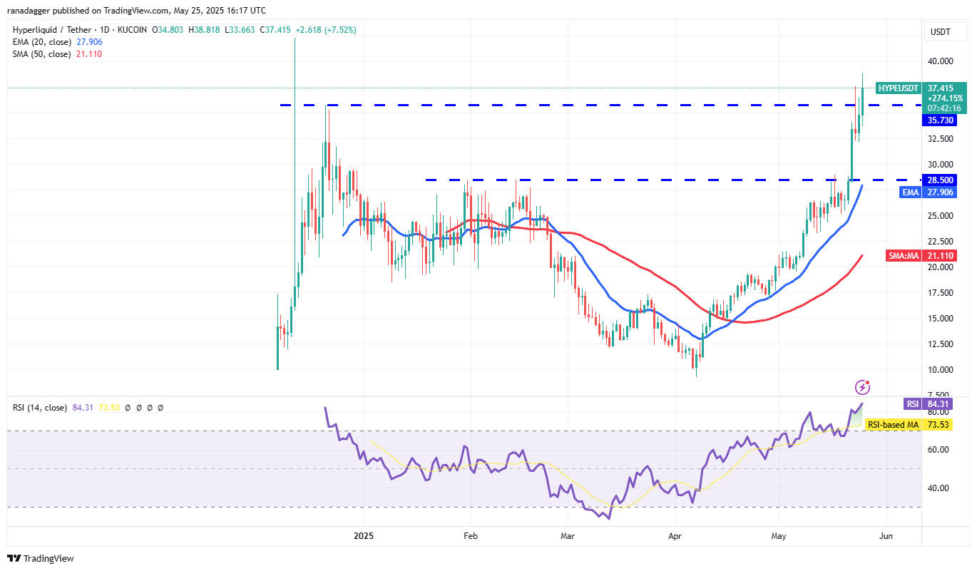 Bitcoin holds key support as HYPE, XMR, AAVE, WLD lead altcoin rally