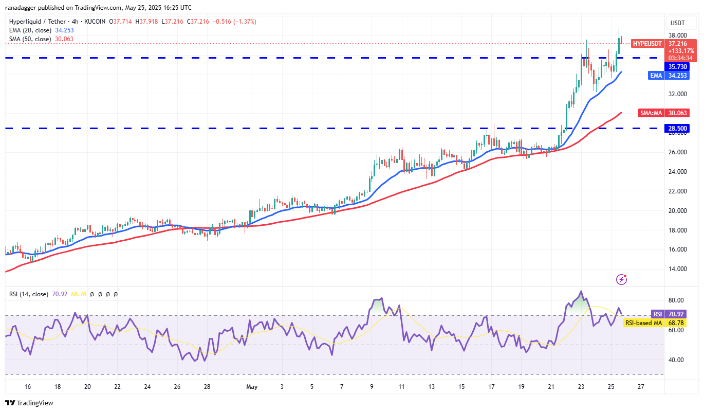 Bitcoin holds key support as HYPE, XMR, AAVE, WLD lead altcoin rally