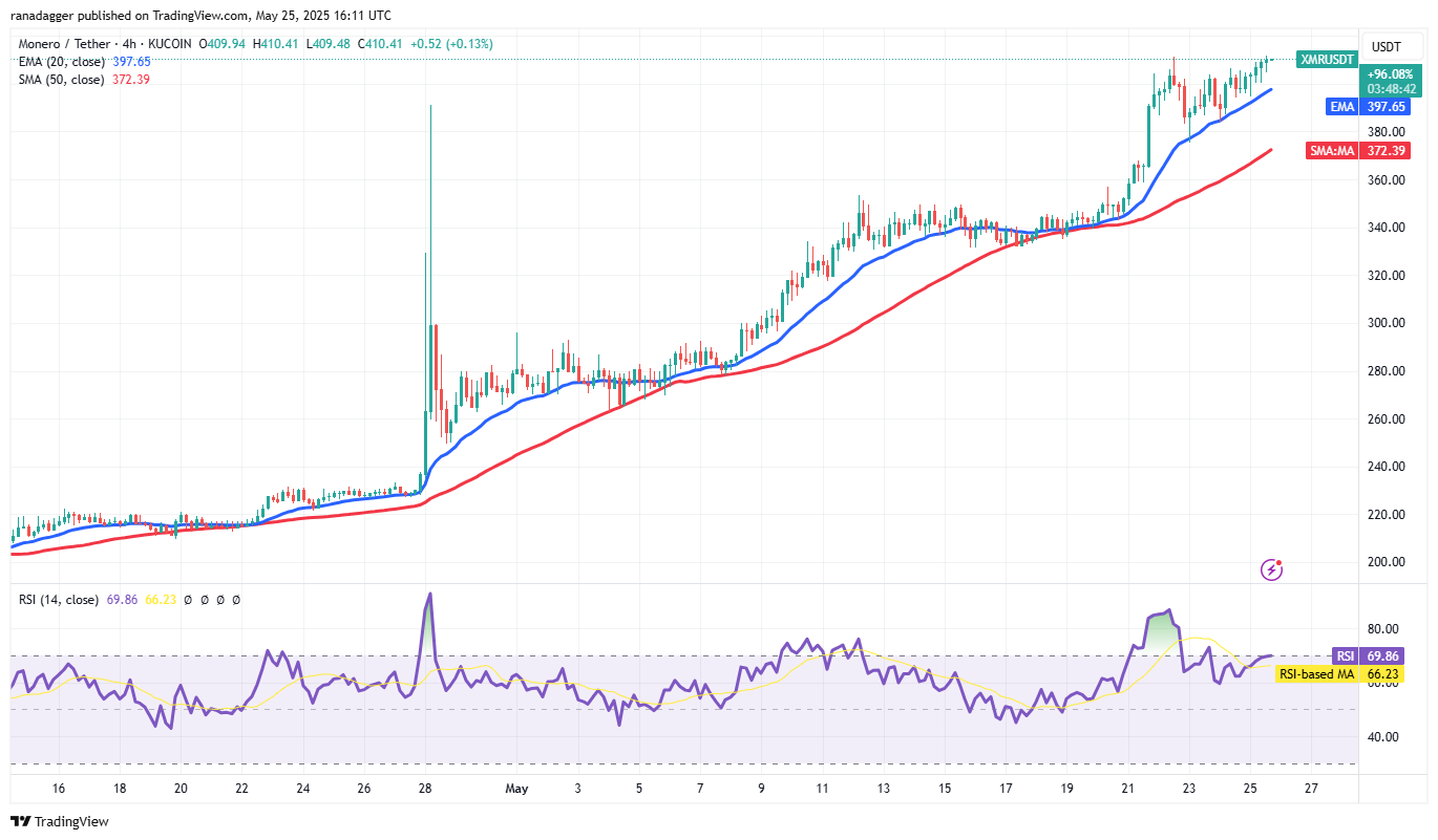 Bitcoin holds key support as HYPE, XMR, AAVE, WLD lead altcoin rally