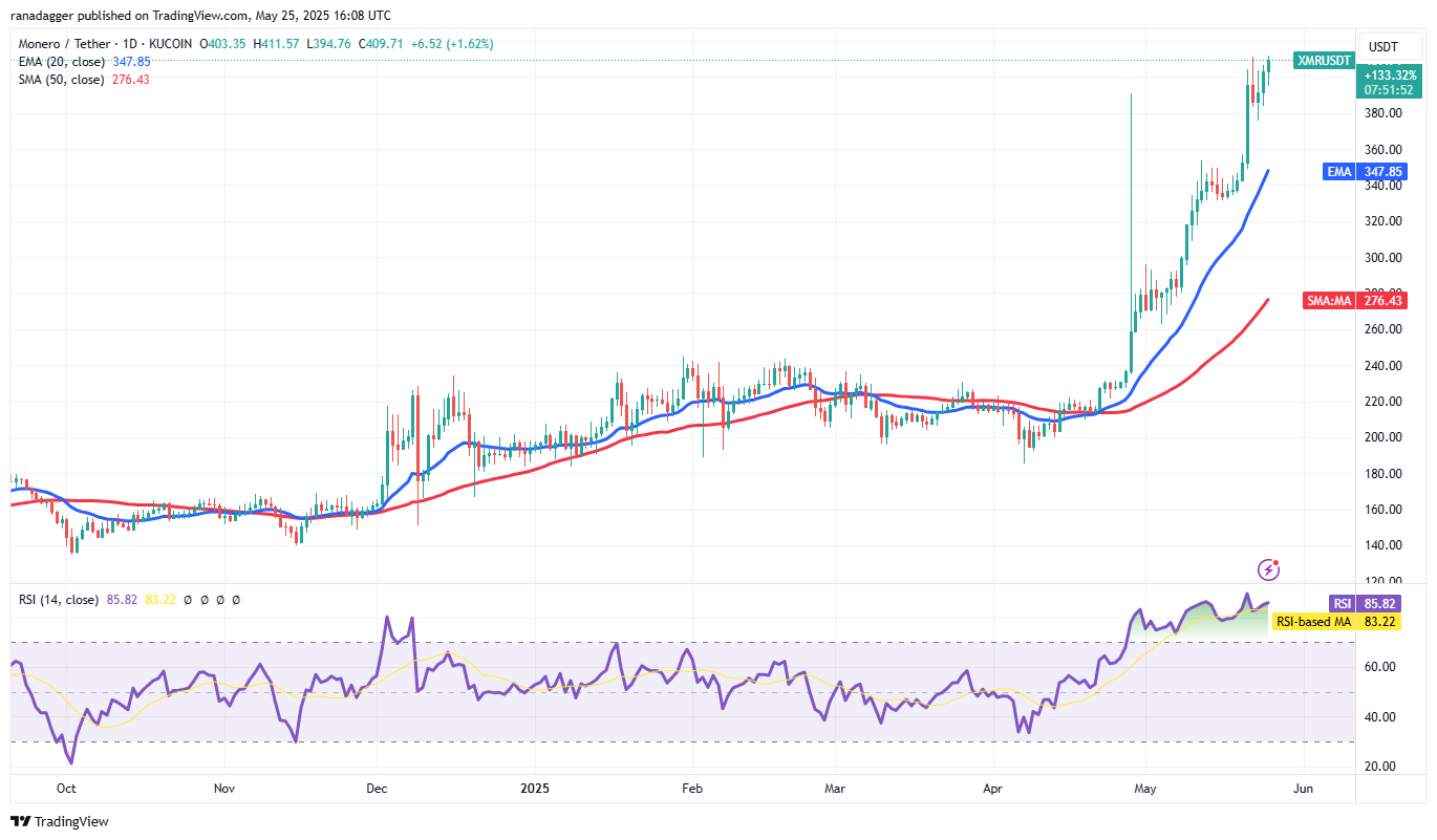 Bitcoin holds key support as HYPE, XMR, AAVE, WLD lead altcoin rally
