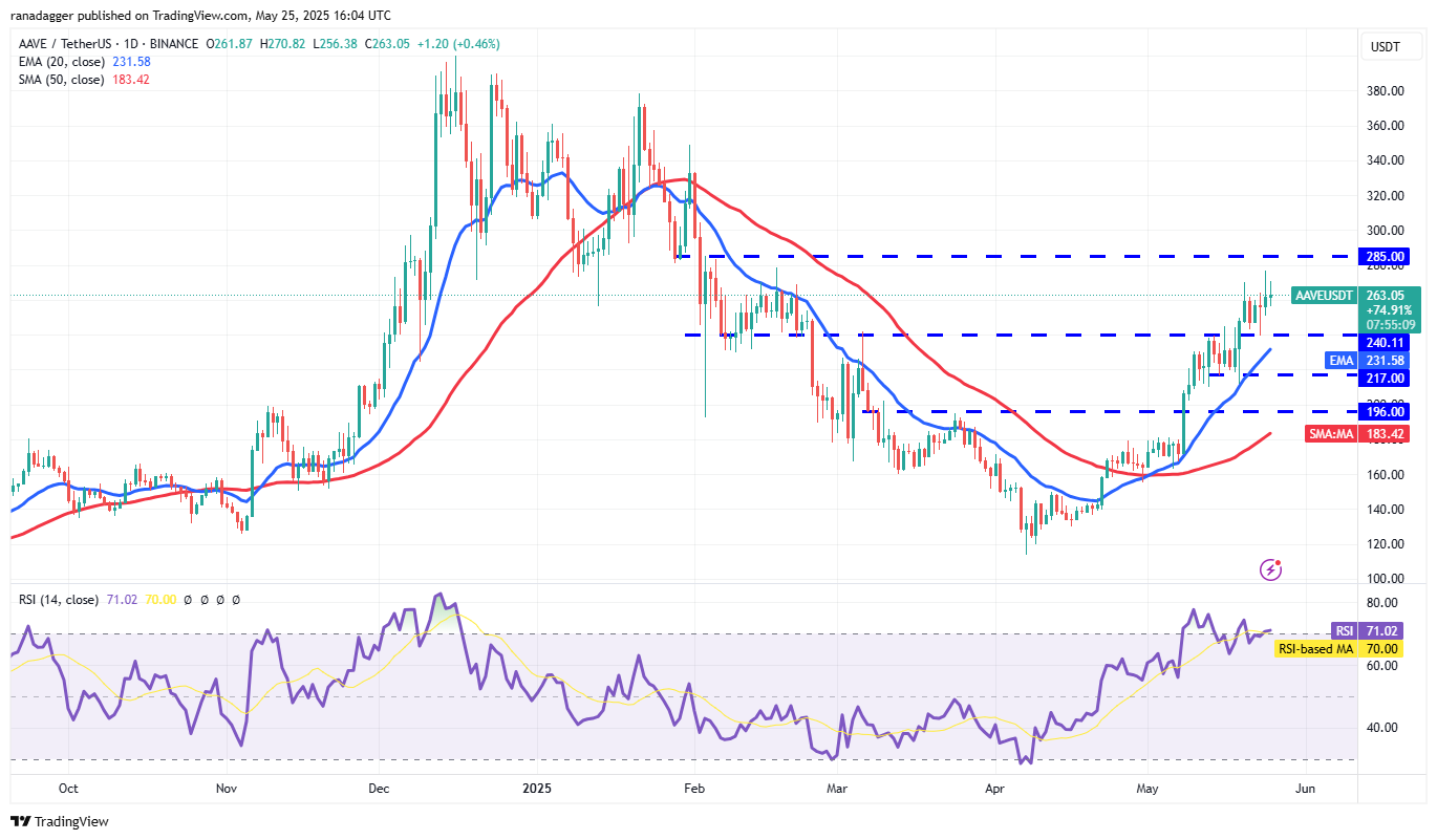 Bitcoin holds key support as HYPE, XMR, AAVE, WLD lead altcoin rally