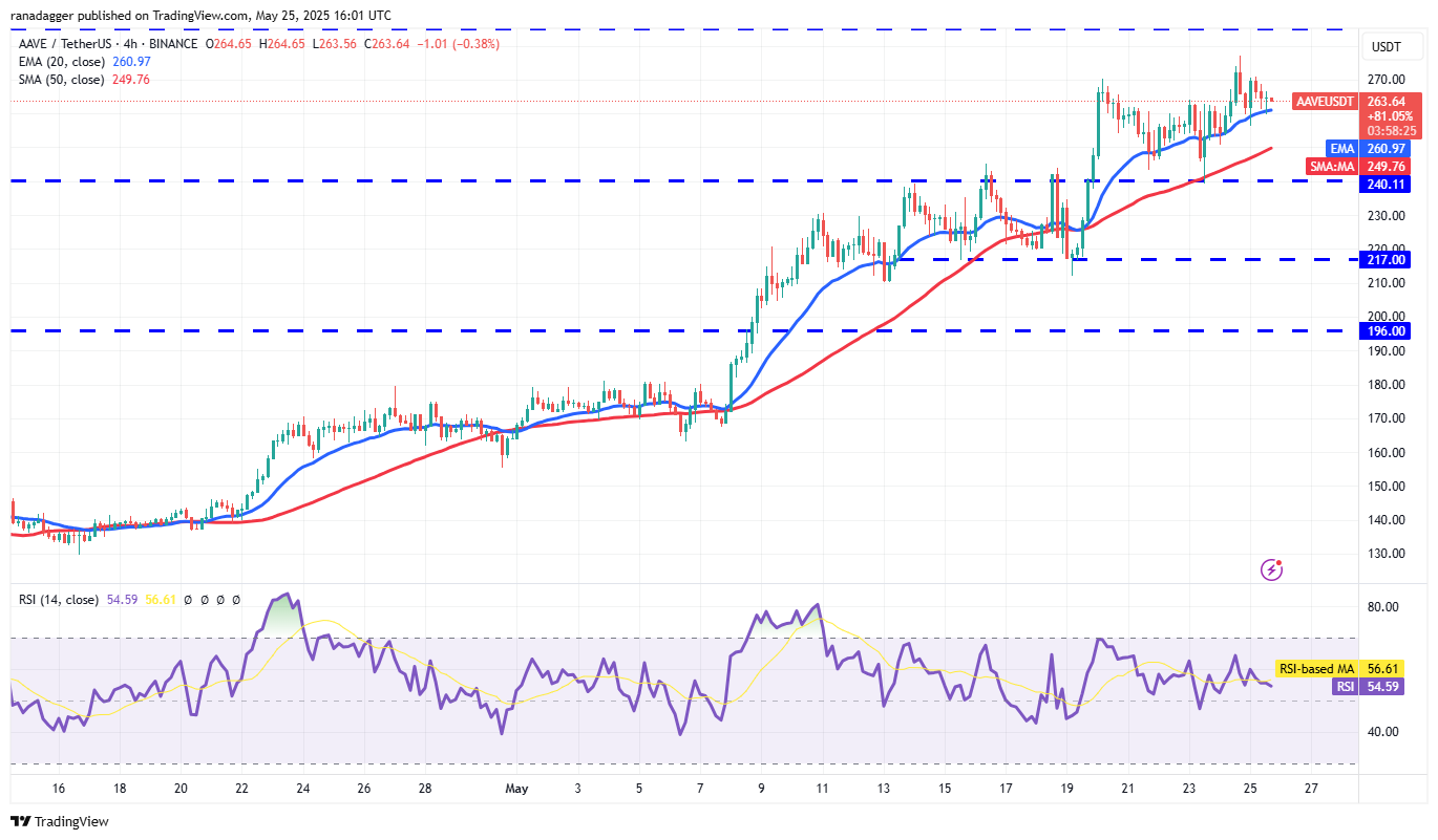 Bitcoin holds key support as HYPE, XMR, AAVE, WLD lead altcoin rally