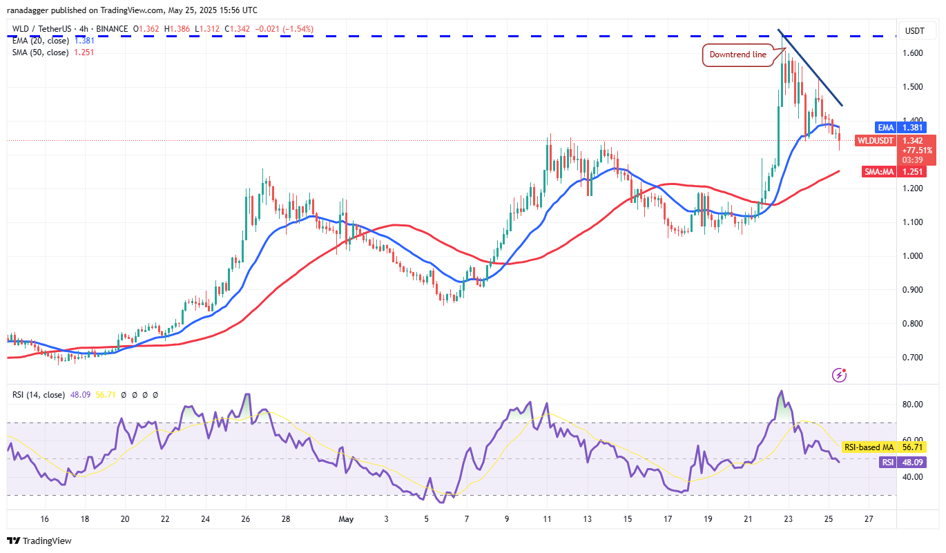 Bitcoin holds key support as HYPE, XMR, AAVE, WLD lead altcoin rally