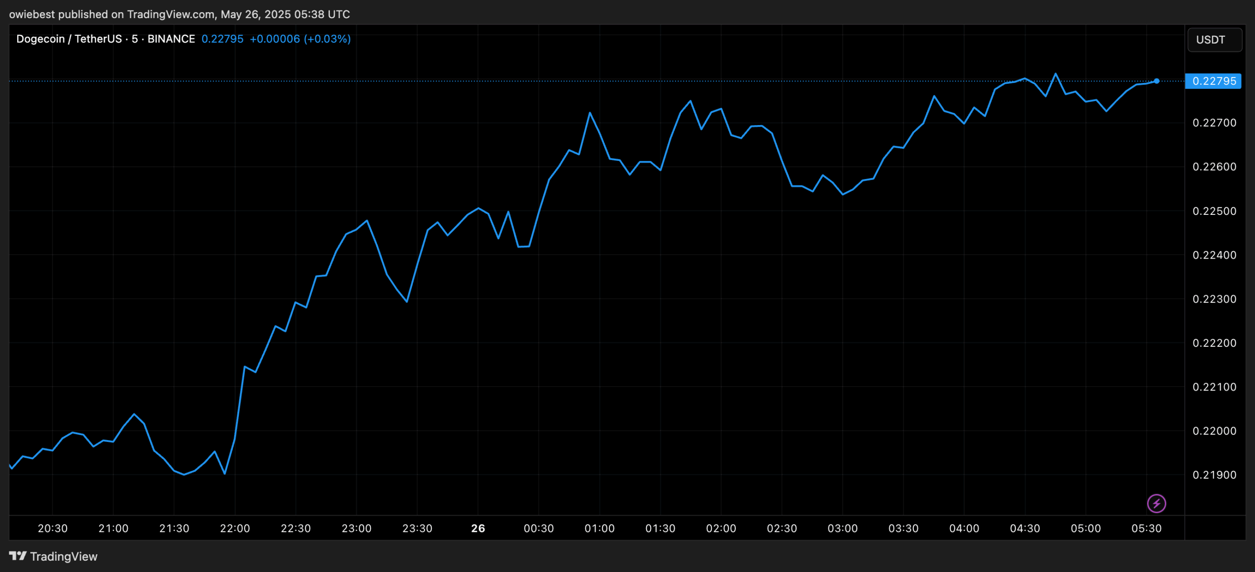 Dogecoin price chart from TradingView.com