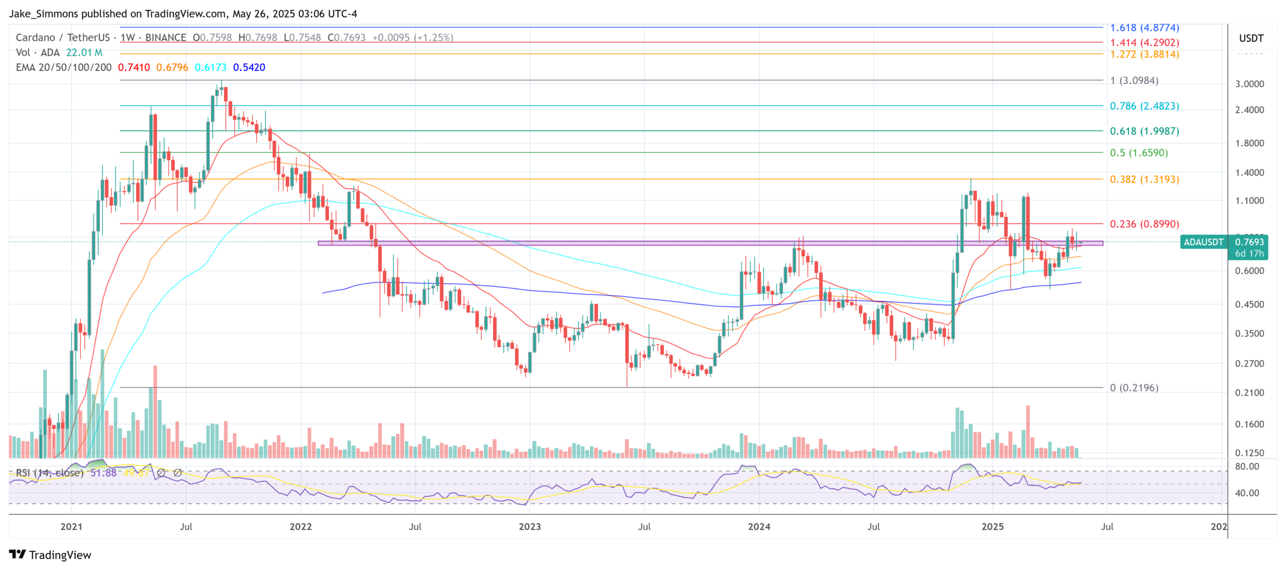 Cardano price