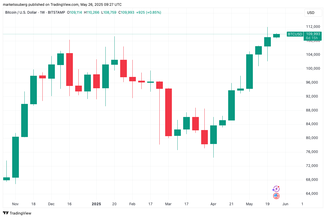 BTC price seeks $155K 'trigger' — 5 Things to know in Bitcoin this week