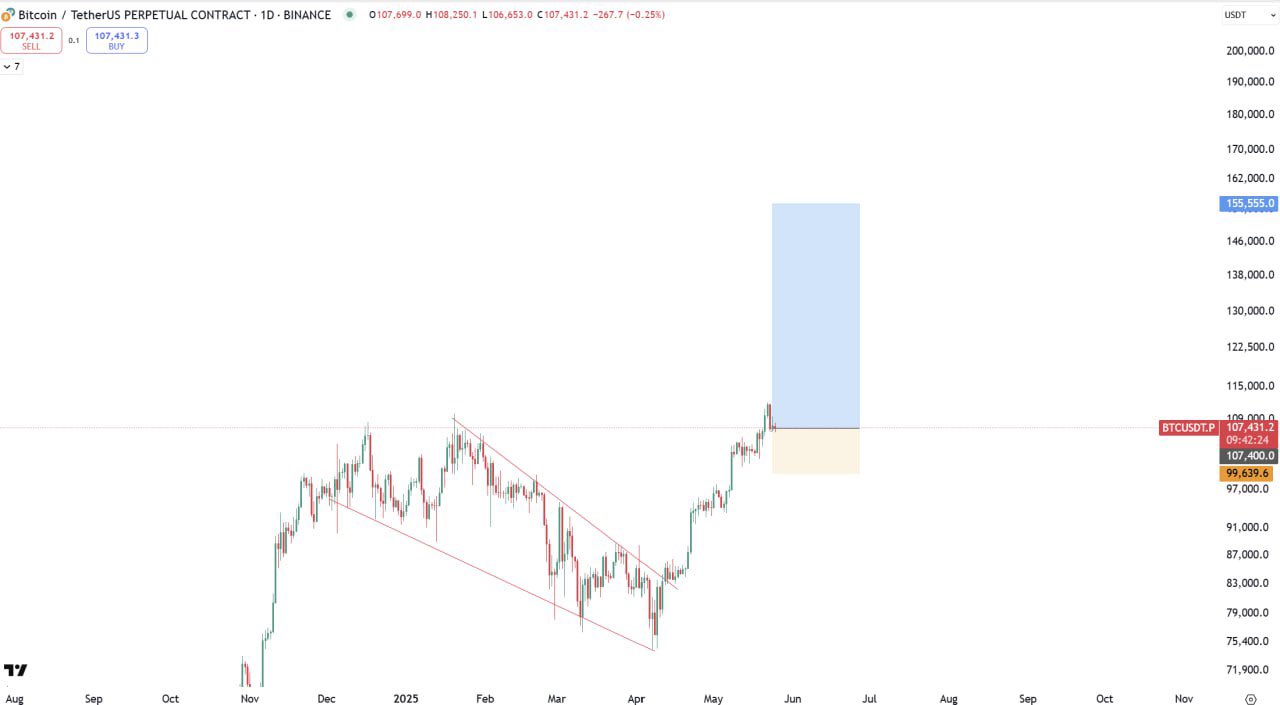 BTC price seeks $155K 'trigger' — 5 Things to know in Bitcoin this week
