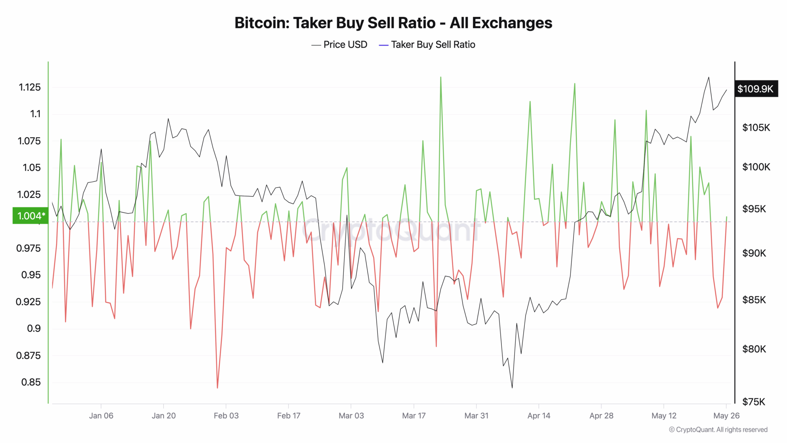 BTC price seeks $155K 'trigger' — 5 Things to know in Bitcoin this week
