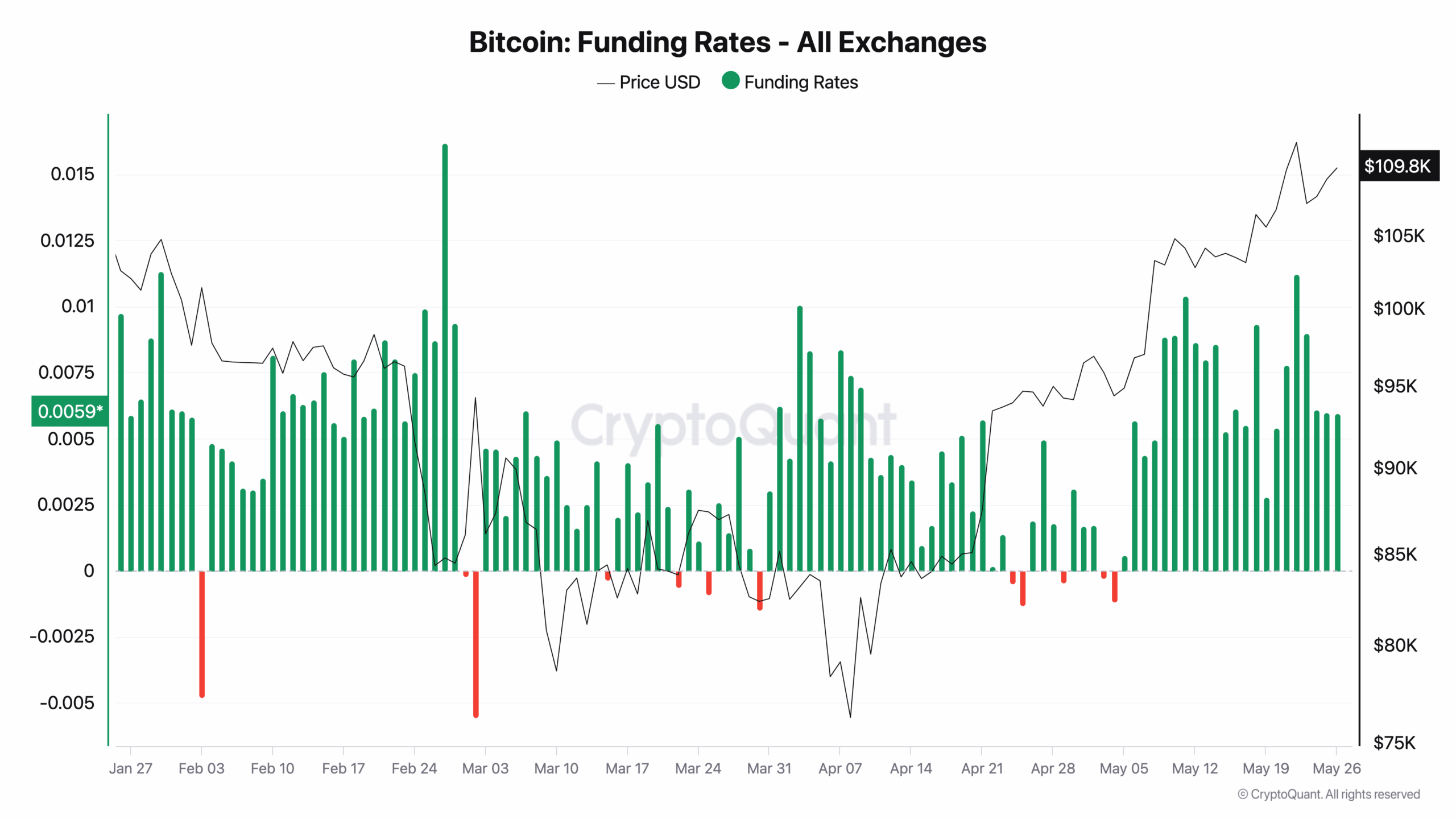 BTC price seeks $155K 'trigger' — 5 Things to know in Bitcoin this week