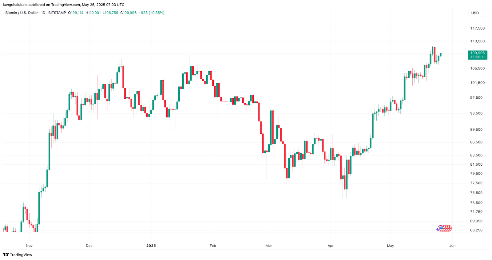 Bitcoin price levels to watch as Trump delays EU tariffs