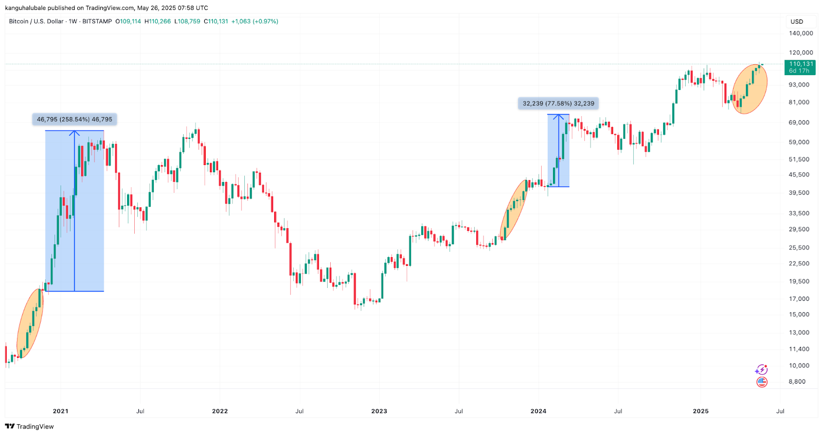 Bitcoin price levels to watch as Trump delays EU tariffs
