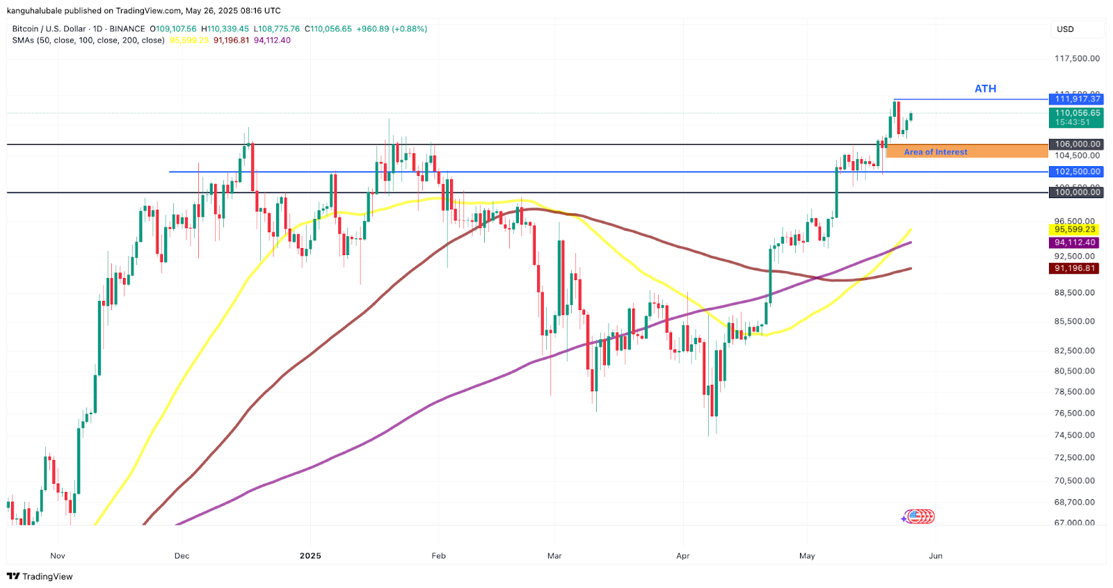 Bitcoin price levels to watch as Trump delays EU tariffs