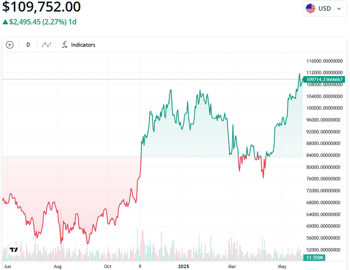 Bitcoin’s new highs may have been driven by Japan bond market crisis