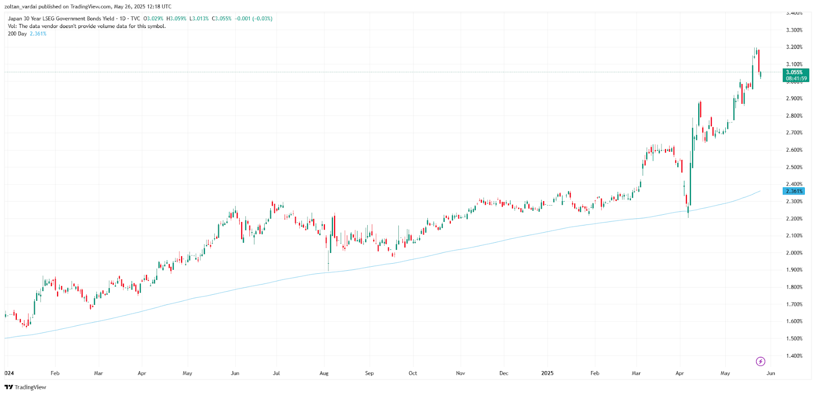 Bitcoin’s new highs may have been driven by Japan bond market crisis