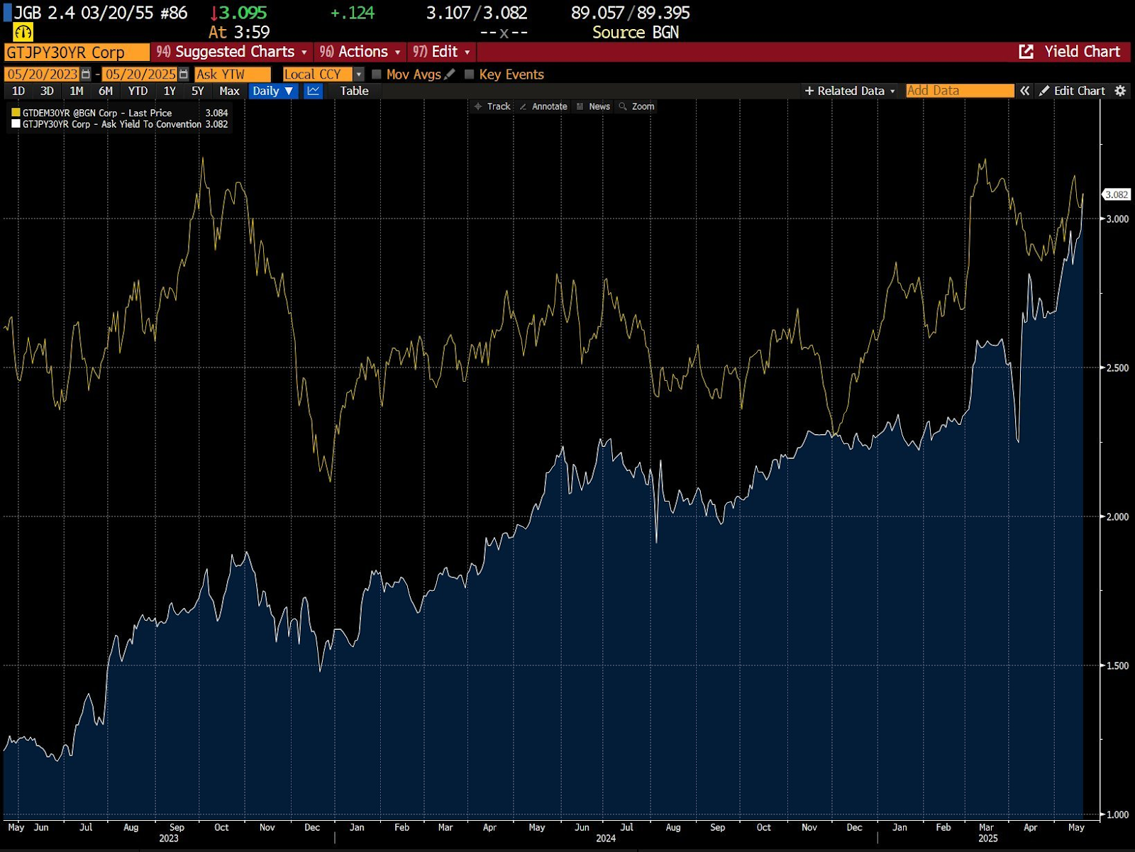 Bitcoin’s new highs may have been driven by Japan bond market crisis