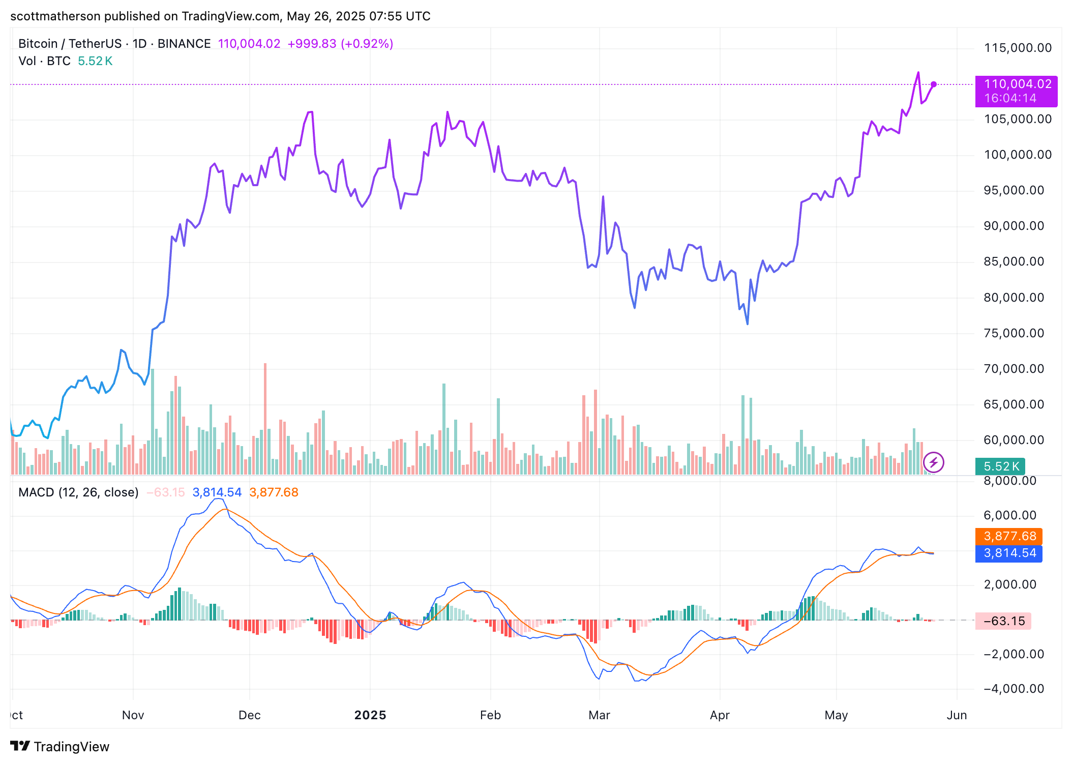 Bitcoin