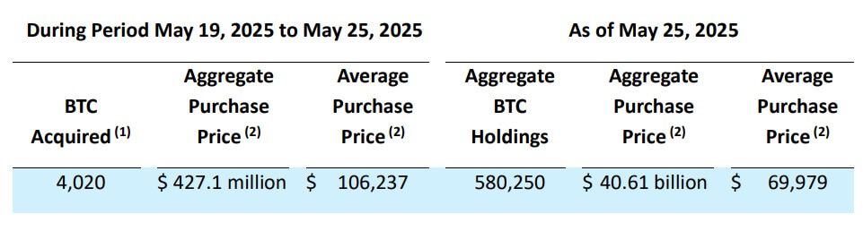 Strategy's Bitcoin Holdings