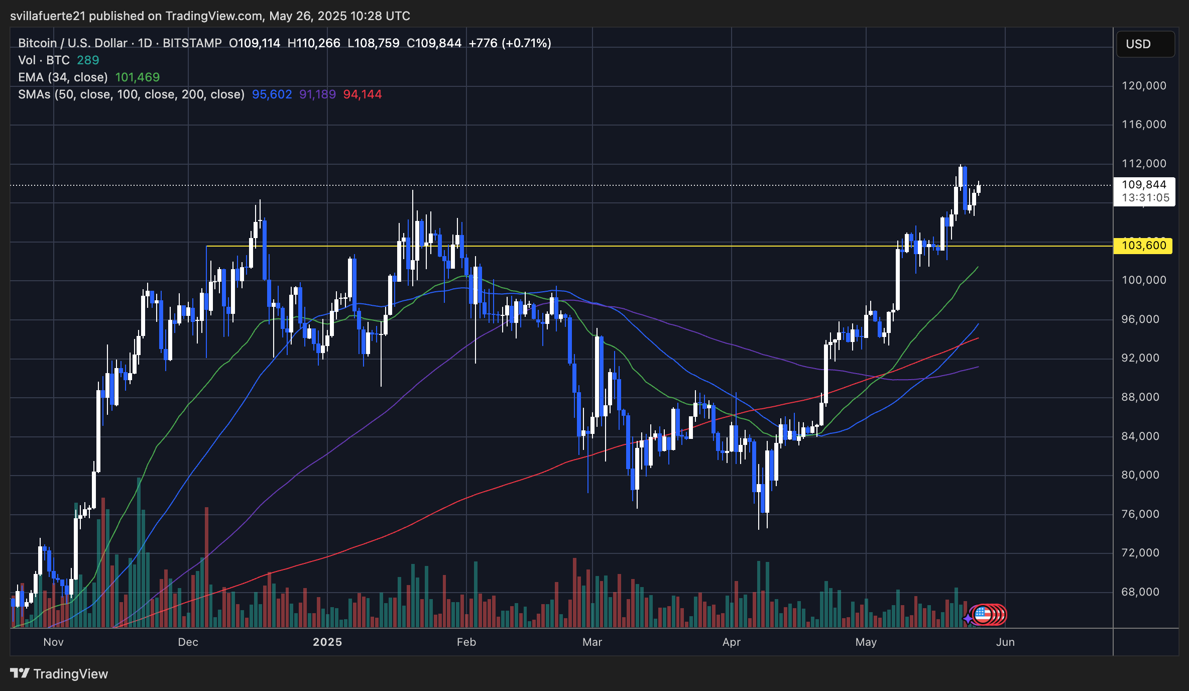 BTC holding strong above $105K | Source: BTCUSDT chart on TradingView