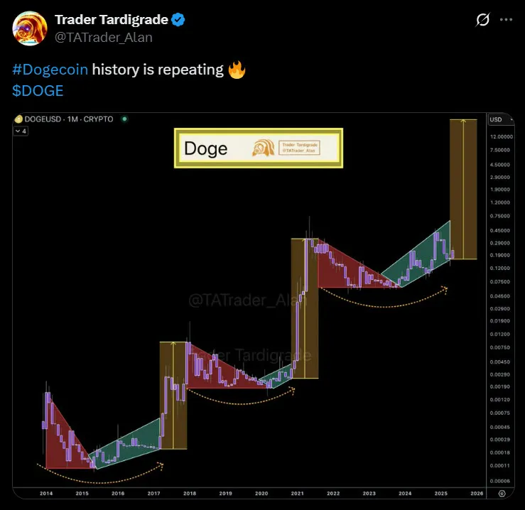 Dogecoin เตรียมทะยาน นักวิเคราะห์ชี้เหมือนประวัติศาสตร์จะซ้ำรอย