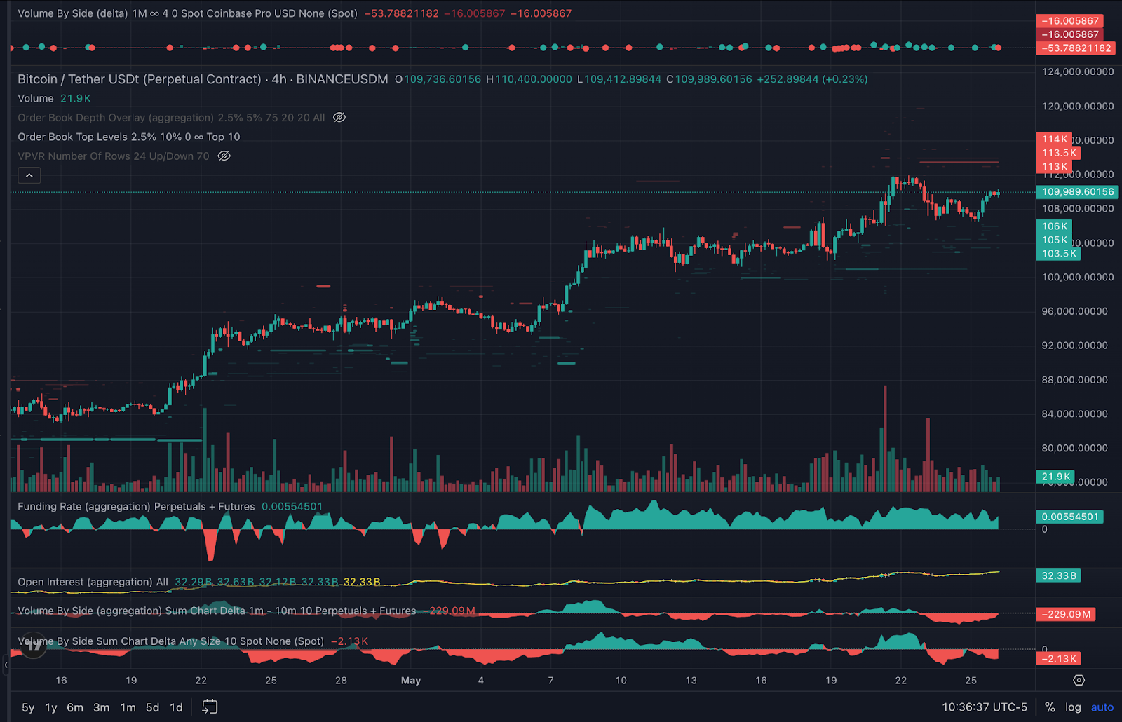 Bitcoin bulls start Memorial Day blitz on $110K — Will spot follow when US markets open?