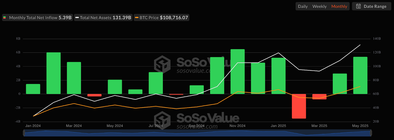 Bitcoin bulls start Memorial Day blitz on $110K — Will spot follow when US markets open?