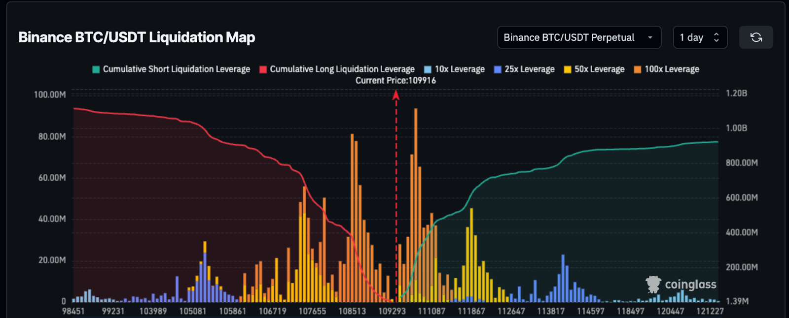 Bitcoin bulls start Memorial Day blitz on $110K — Will spot follow when US markets open?