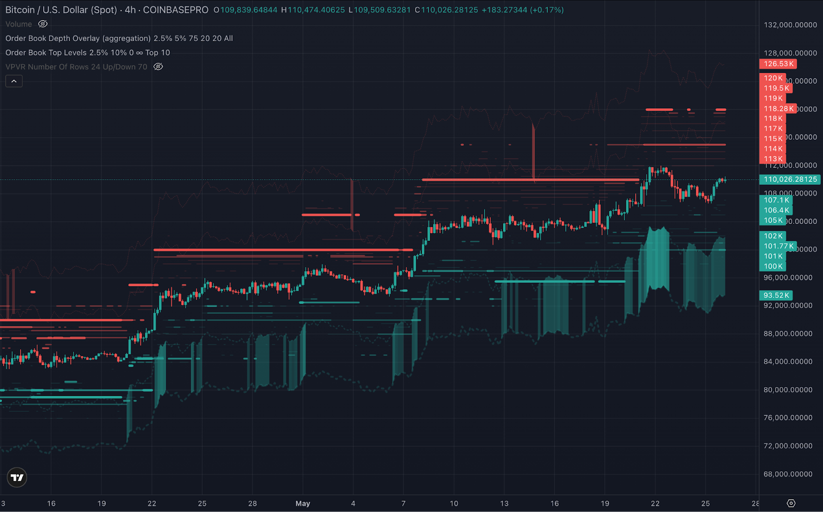 Bitcoin bulls start Memorial Day blitz on $110K — Will spot follow when US markets open?