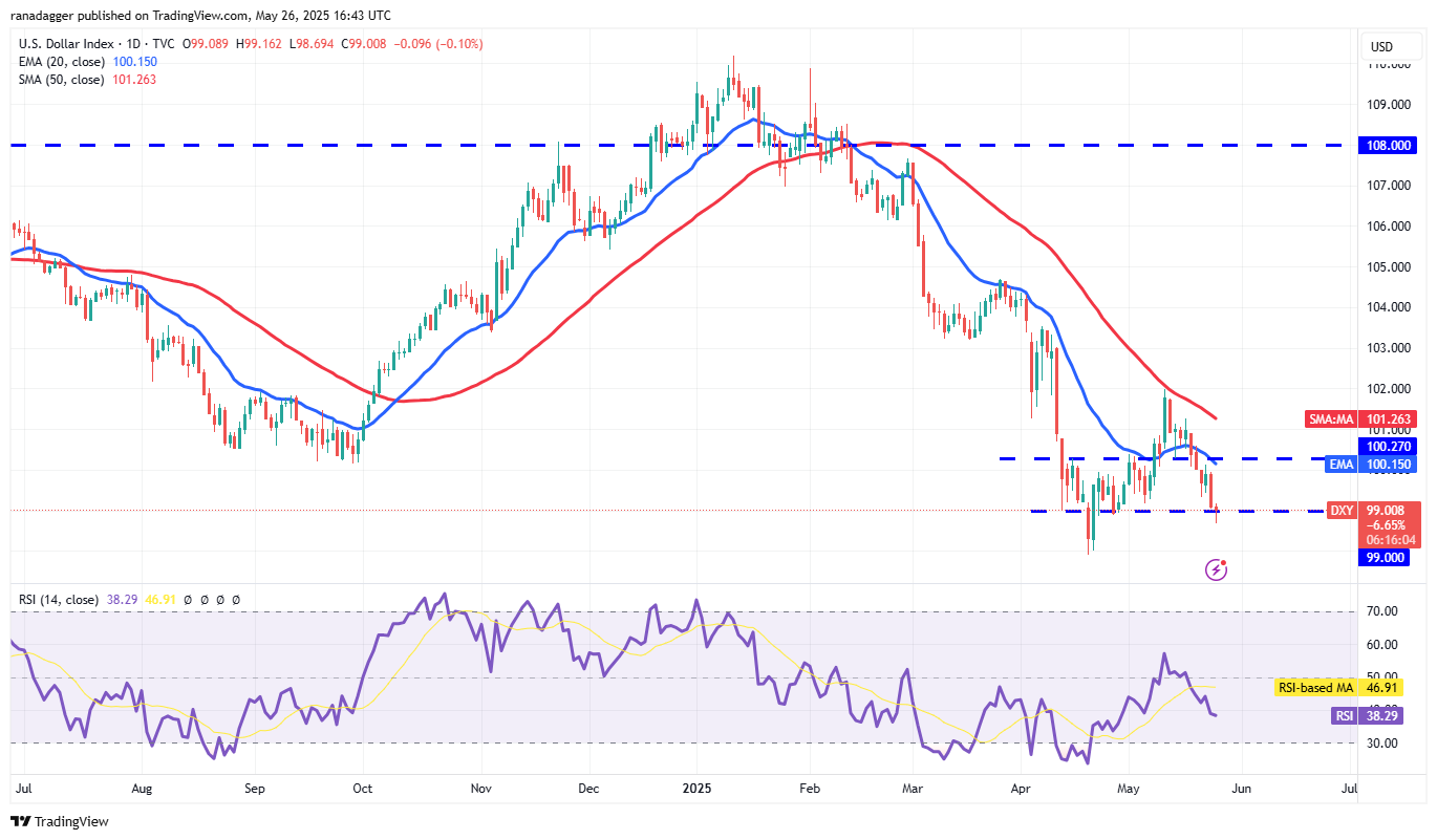 Price predictions 5/26: SPX, DXY, BTC, ETH, XRP, BNB, SOL, DOGE, ADA, HYPE