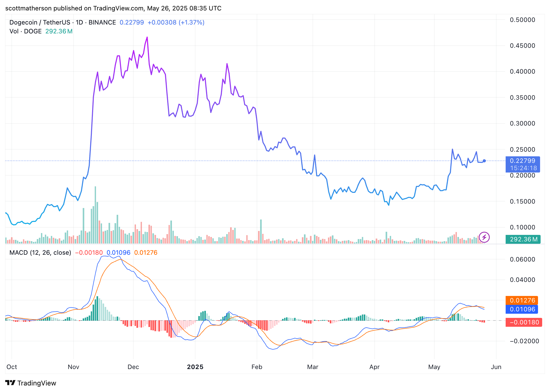 Dogecoin